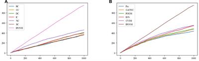 A disease-related essential protein prediction model based on the transfer neural network